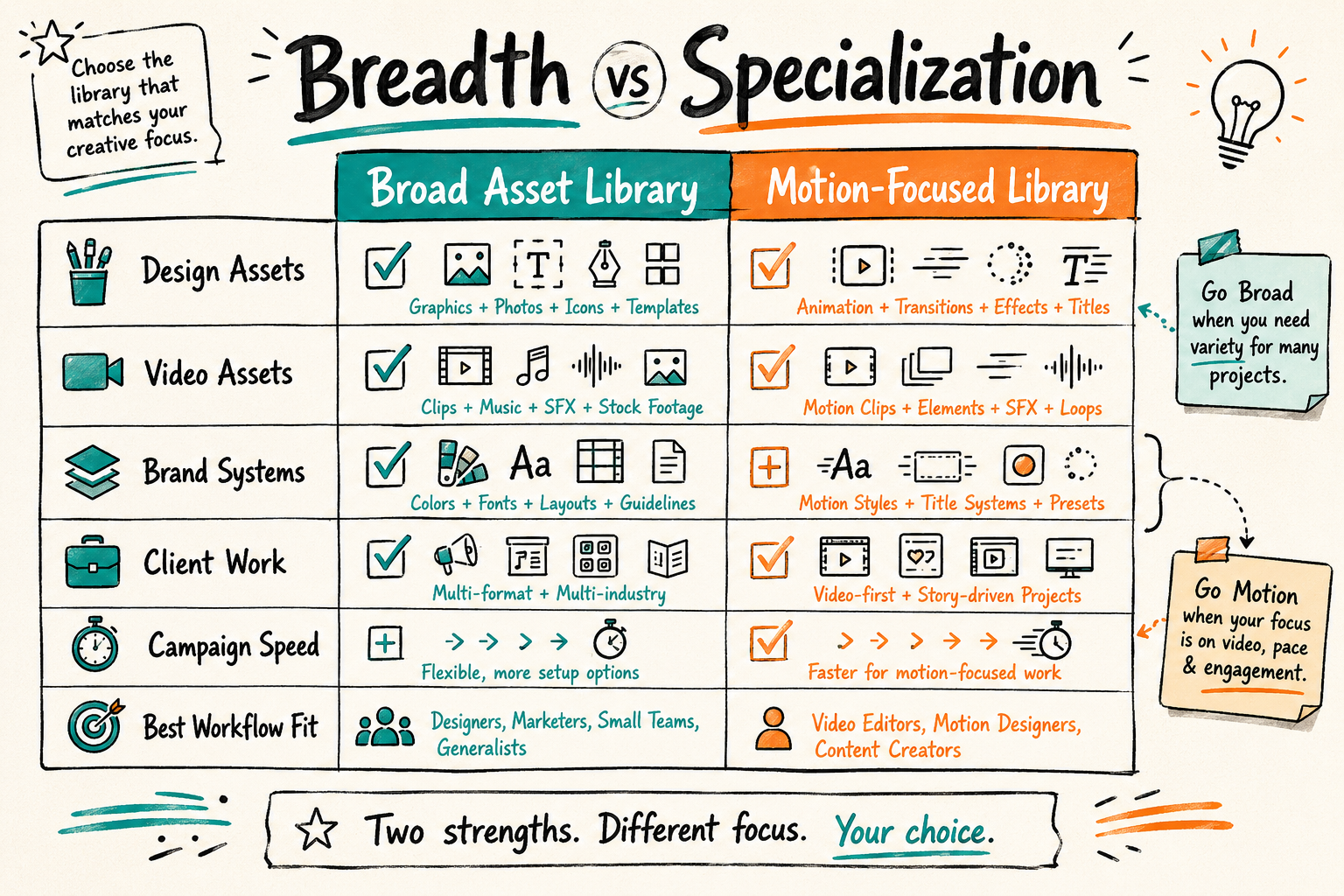Comparison matrix contrasting Envato Elements breadth across design, web, audio, and templates with Motion Array specialization in video production.