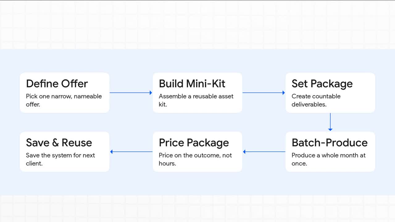Hand-drawn six-step blueprint: define offer, build mini-kit, set package, batch-produce, price package, save and reuse.